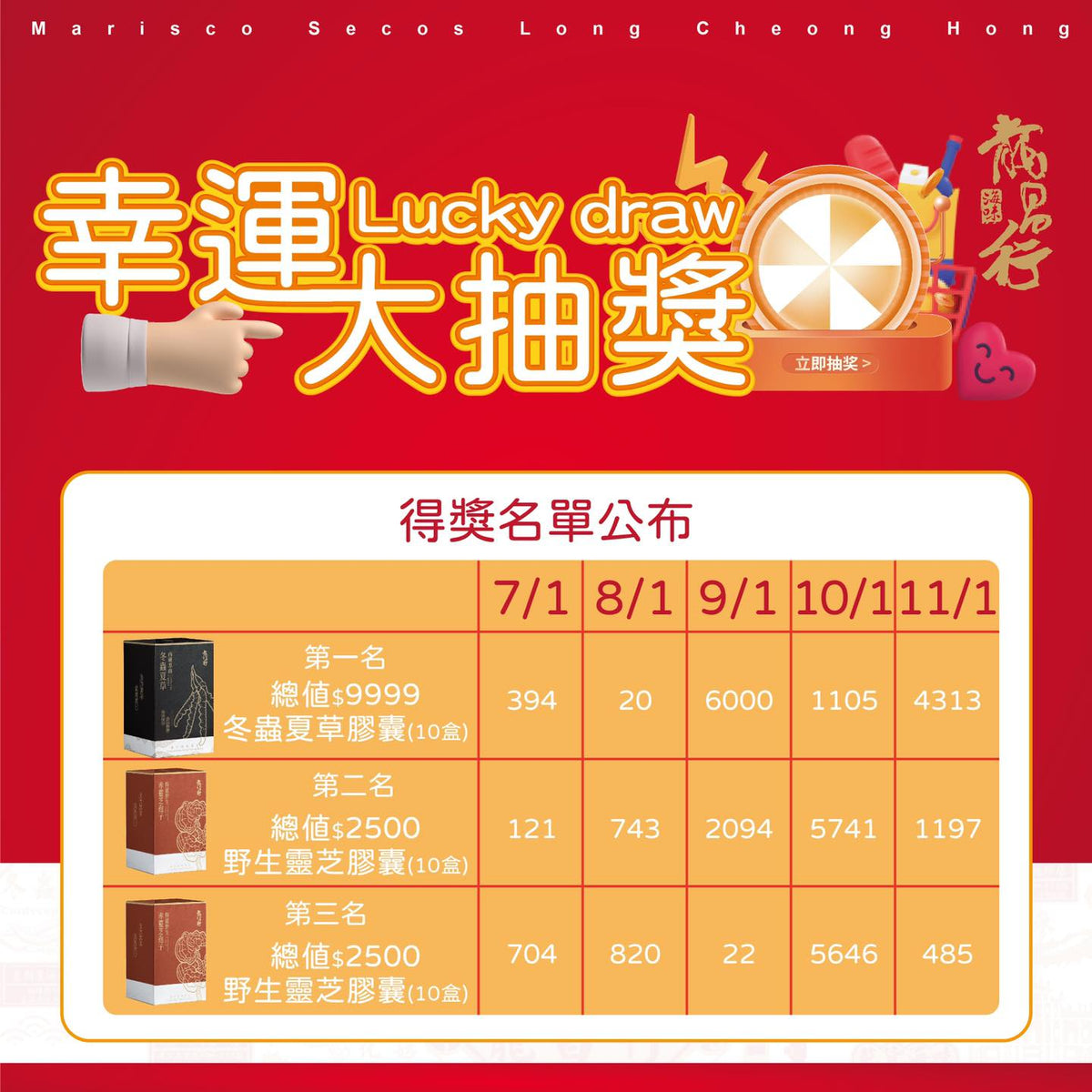 龍昌行 11/1每月送大禮開奬啦！恭喜各位得主